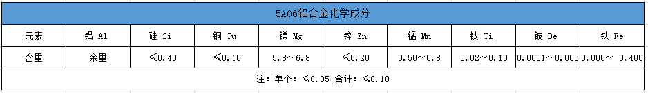 5a06化學(xué)成分