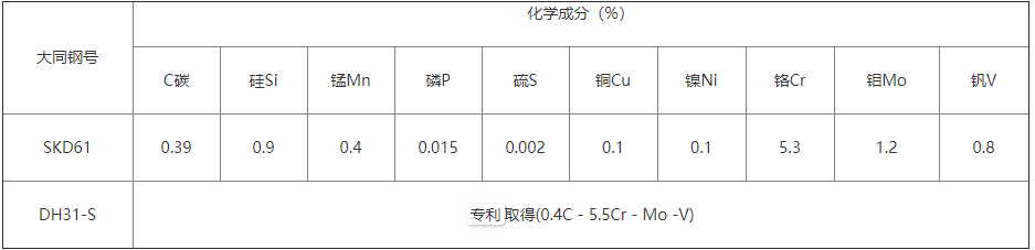 DH31-Super模具鋼化學成分