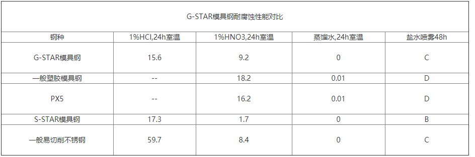 G-STAR模具鋼耐腐蝕性能對(duì)比